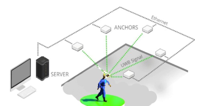 tecnologia RTLS